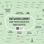 De ontwikkelkaart voor praktijkgericht onderzoek